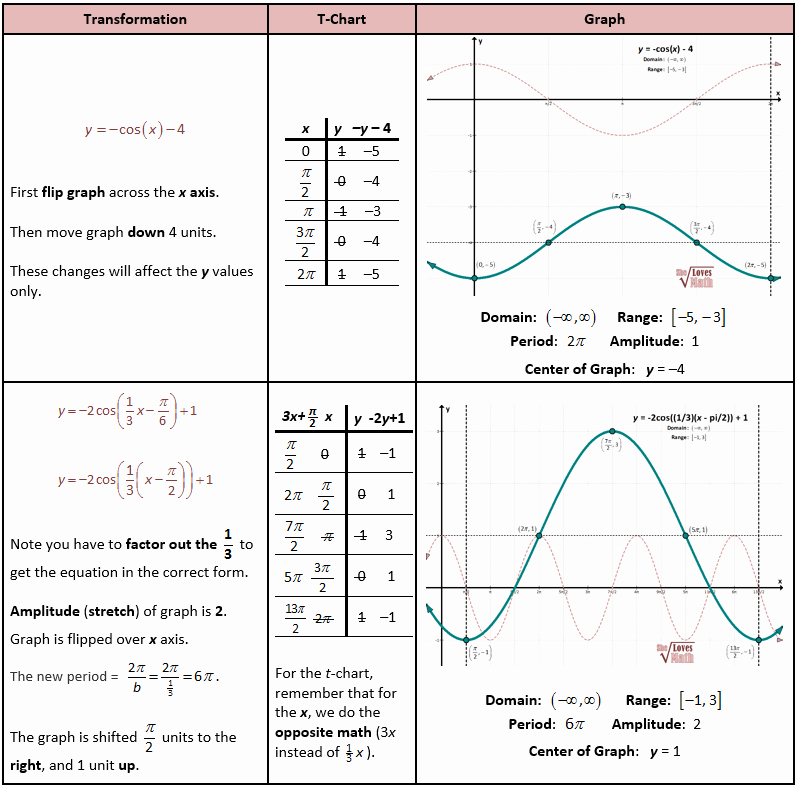 50 Graphing Trig Functions Practice Worksheet