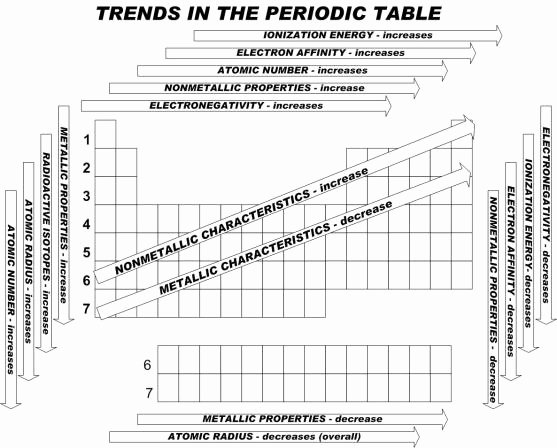 worksheet periodic trends
