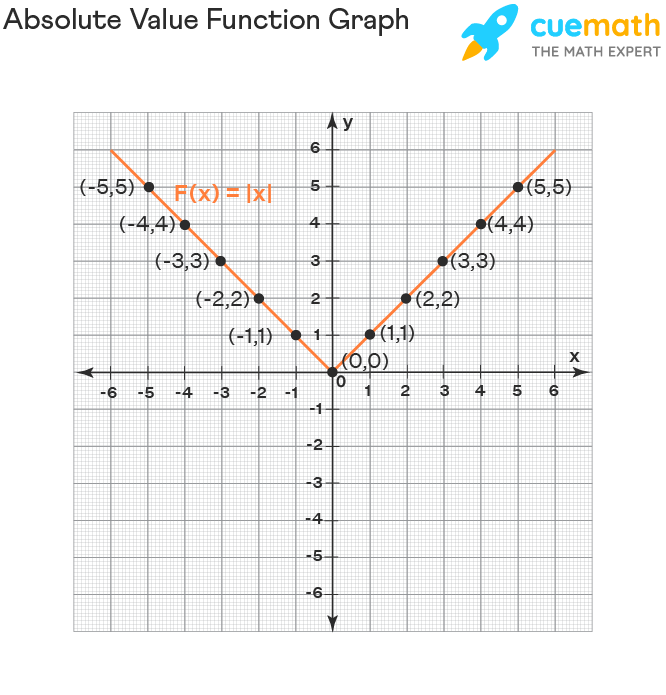 Absolute Value Function Definition Equation Examples Graphing 