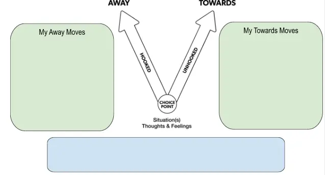 ACT Choice Point Worksheet HappierTHERAPY