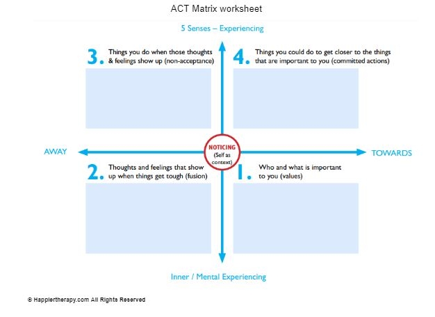 ACT Matrix Worksheet HappierTHERAPY Worksheets Library