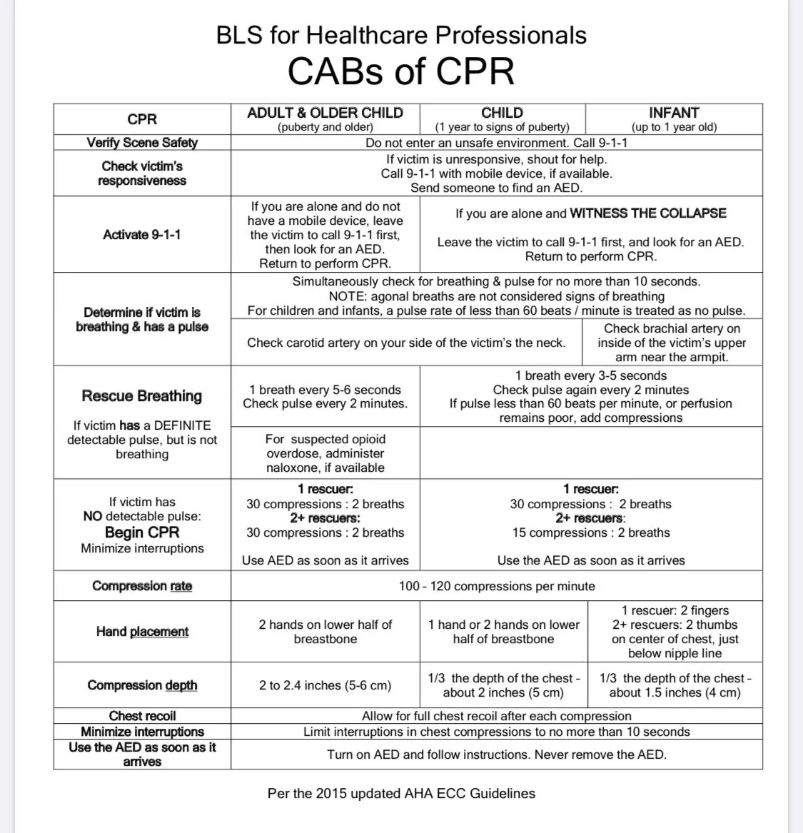 American Heart Association 2022 CPR Cheat Sheet SAVING AMERICAN 