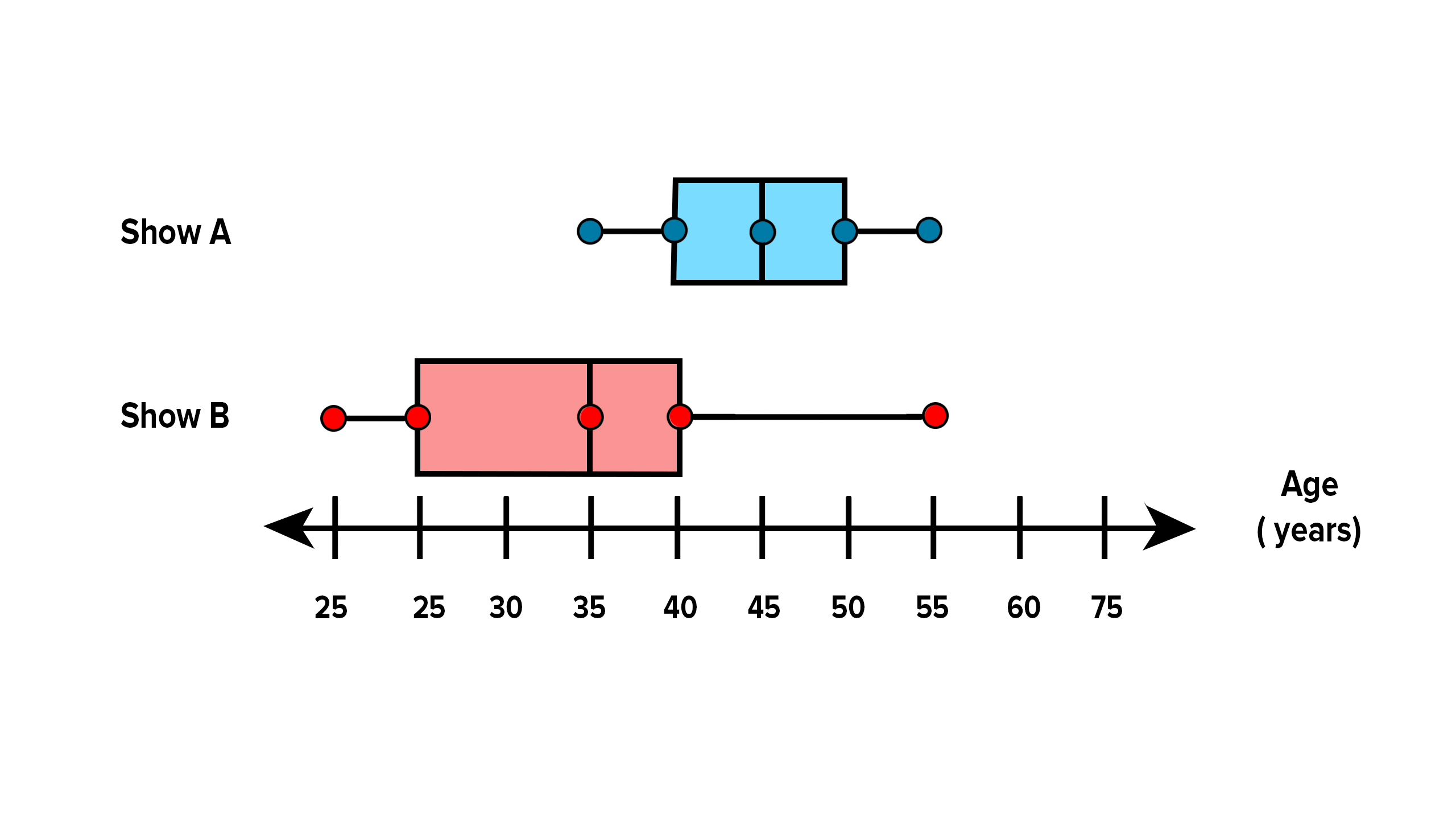 Box And Whisker Plot Examples Real World Problems And Answers 