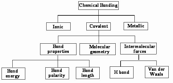 Chemical Bonds Ionic Bonds Worksheet Awesome Types Chemical Bonds