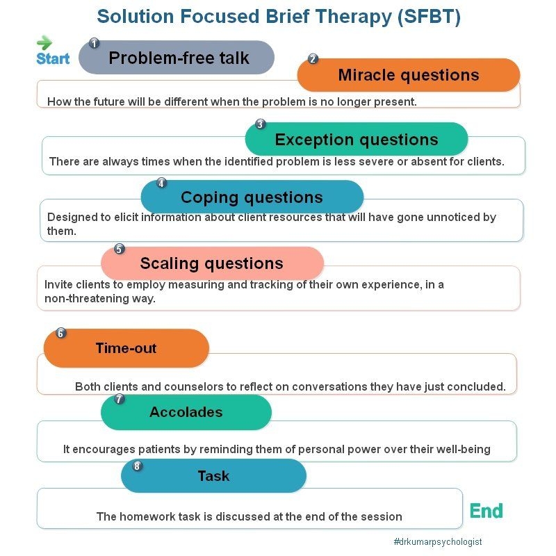 Solution Focused Therapy Worksheets Studying Worksheets